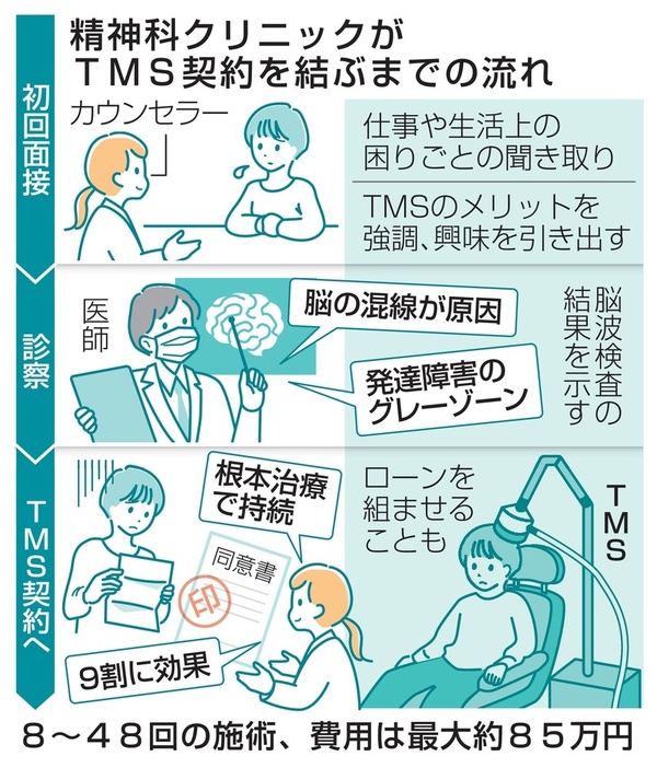 精神科クリニックがTMS契約を結ぶまでの流れ