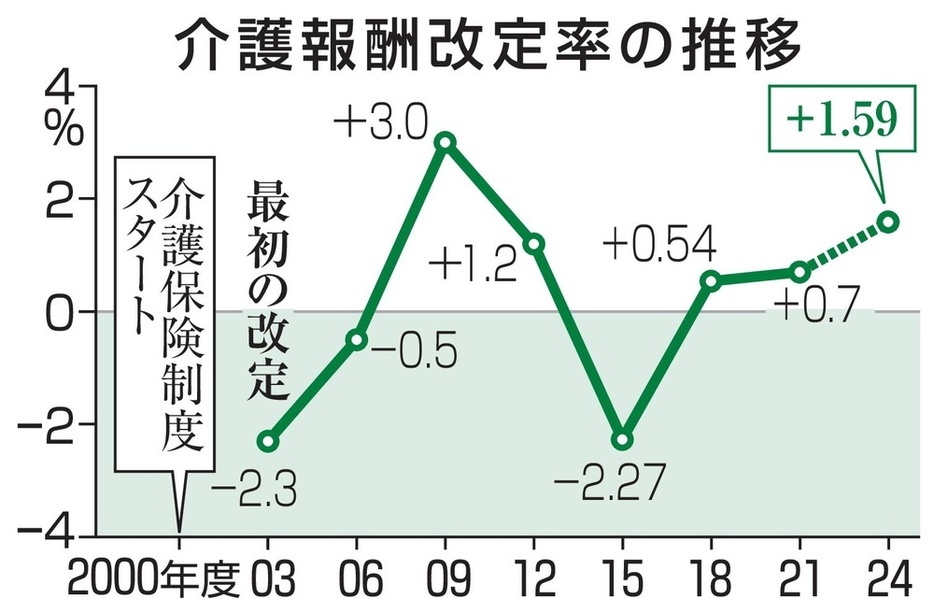 介護報酬改定率の推移