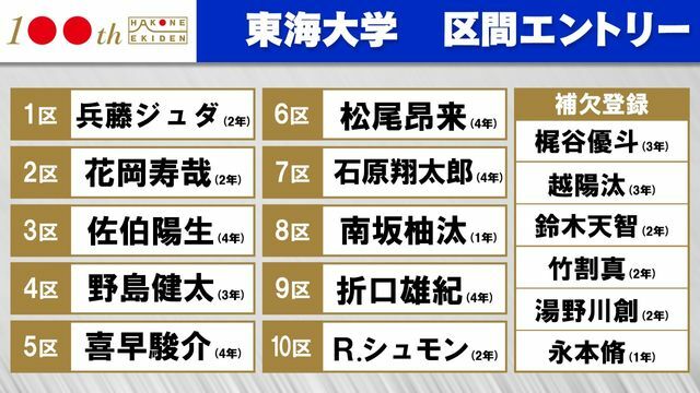 第100回箱根駅伝　東海大学区間エントリー