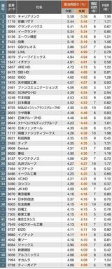 （注）来期予想配当利回り（12月1日時点の株価で算出、配当予想に幅のある場合は下限値を使用）の高い順にランキング。同率の場合は過去10年における増配回数の多い順。ただし以下の①～③に当てはまる企業を除いている。①PBR（株価純資産倍率）が2倍以上、②過去10年で増配回数が4回以下だった、または無配や減配があった、③前々期、前期、今期の3決算期のいずれかにおいて最終赤字（見込み）があった。数値は表示未満を四捨五入。社名は一部略称