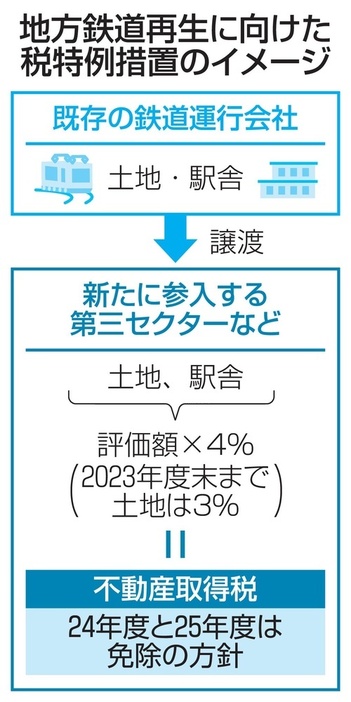 地方鉄道再生に向けた税特例措置のイメージ