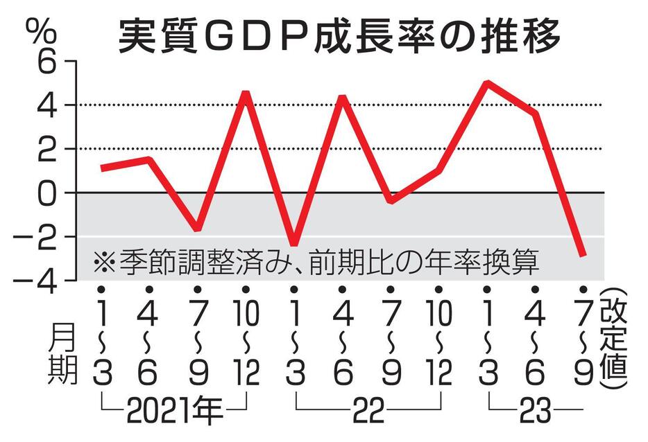 実質GDP成長率の推移