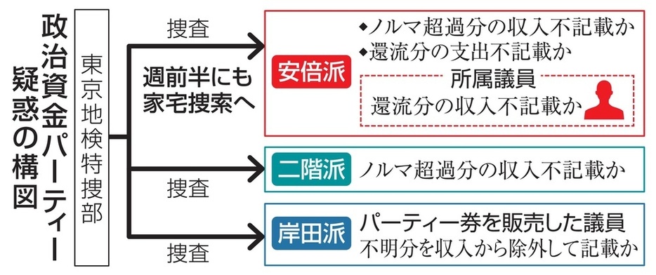 政治資金パーティー疑惑の構図