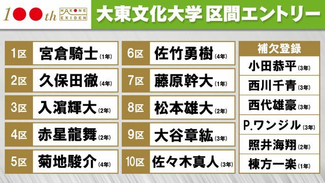 第100回箱根駅伝　大東文化大学区間エントリー