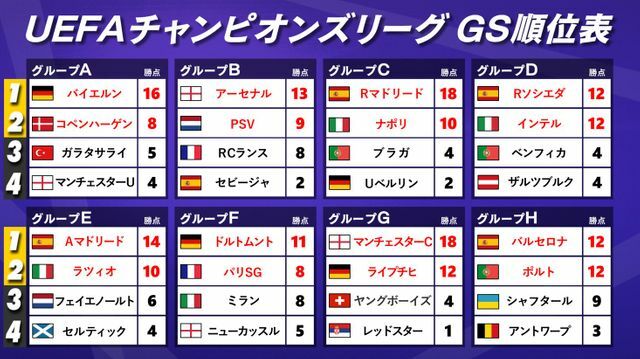 欧州CL グループステージ順位表　※赤字が決勝トーナメント進出