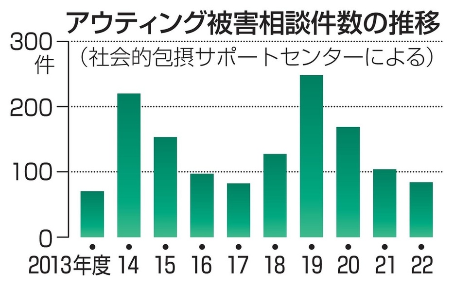 アウティング被害相談件数の推移