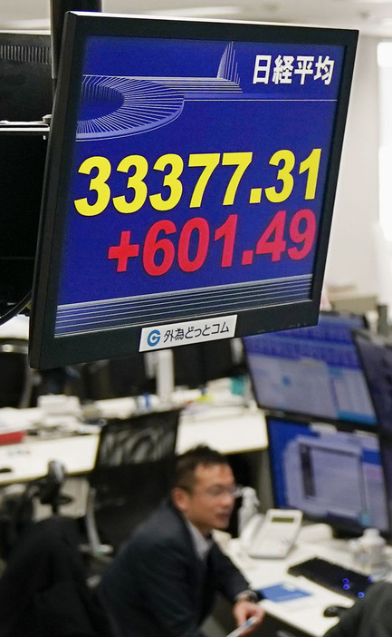 日経平均株価の上げ幅が600円を超えたことを示すモニター＝6日午後、東京都港区の外為どっとコム