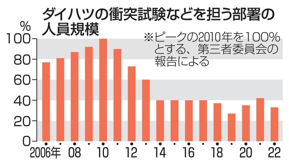 ダイハツの衝突試験などを担う部署の人員規模