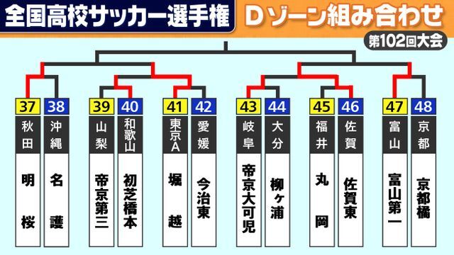 31日、2回戦終了時点でのDゾーンの組み合わせ