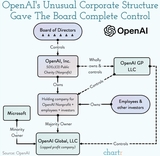 OpenAIの組織図。取締役会の下に非営利のOpenAI, Inc.が置かれ、その子会社のOpenAI GP LLCが、マイクロソフトの出資先である営利孫会社のOpenAI Global, LLCをコントロールするという、極めてわかりにくく複雑な構造だ（出典：chartr）