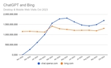 OpenAIのChatGPTの月間ウェブ訪問回数（青線）は2023年5月に18億回でピークに達した後、8月には14億回まで急減。10月には17億7000万回に回復したが、横ばい状態は変わらない。生成AIを採用したマイクロソフトのBingの訪問回数（オレンジ線）も微増にとどまっている（出典：Similarweb）