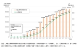 弁護士費用保険販売件数と日弁連リーガル・アクセス・センター（LAC）取扱件数出所：日本弁護士連合会公式サイト