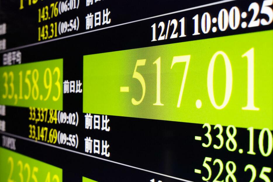 日経平均株価の下げ幅が一時500円を超えたことを示すモニター＝21日午前、東京・東新橋