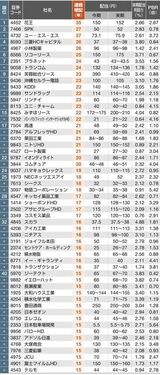 （注）四季報来期予想（幅がある場合は上限値）までの連続増配年数ランキング。来期配当利回りは四季報予想の来期配当（幅があるときには下限値）を基に算出。年数が同じ場合には、来期配当利回りが高い順に表示している。記念配当などを含む。数値は表示未満を四捨五入。来期配当利回りは12月1日の株価で算出。社名は一部略称