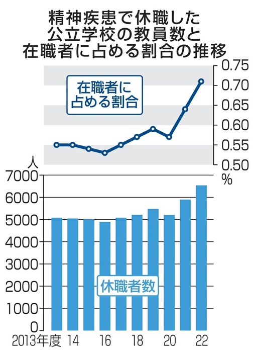 精神疾患で休職した公立学校の教員数と在職者に占める割合の推移