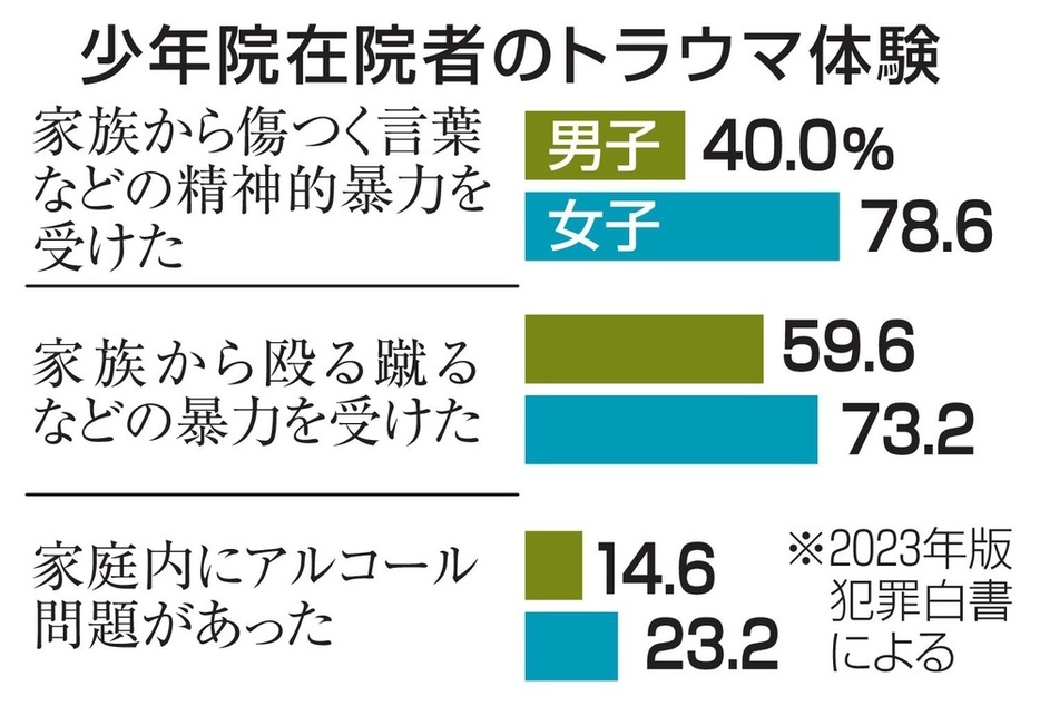 少年院在院者のトラウマ体験