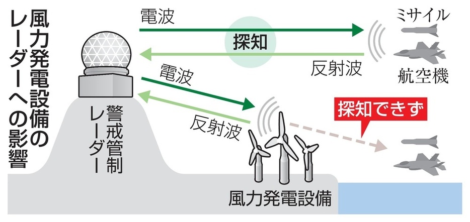 風力発電設備のレーダーへの影響