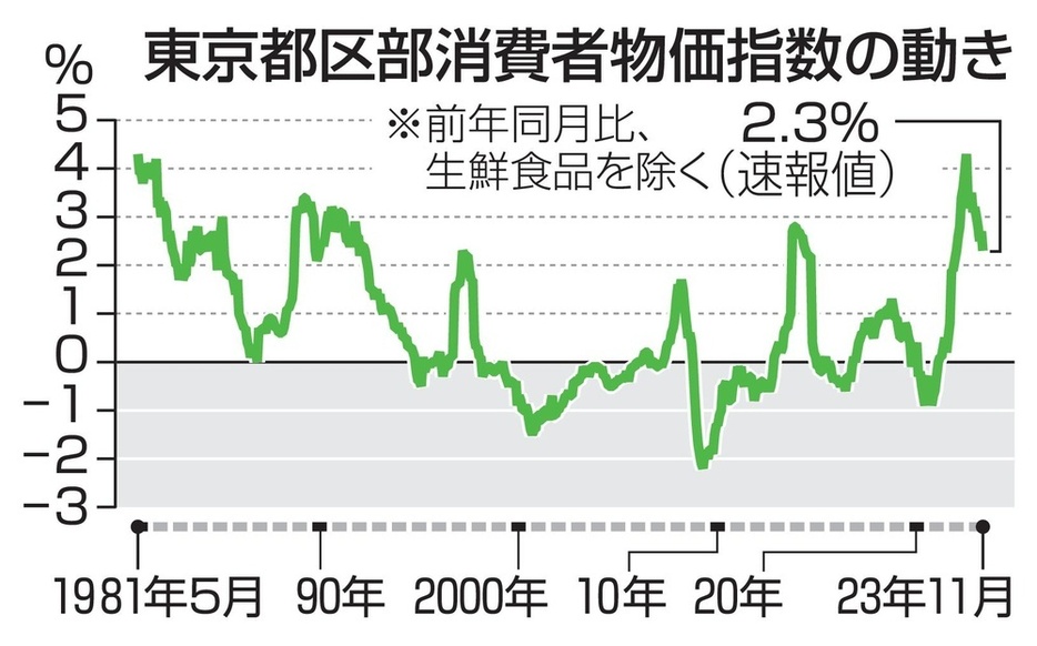 東京都区部消費者物価指数の動き