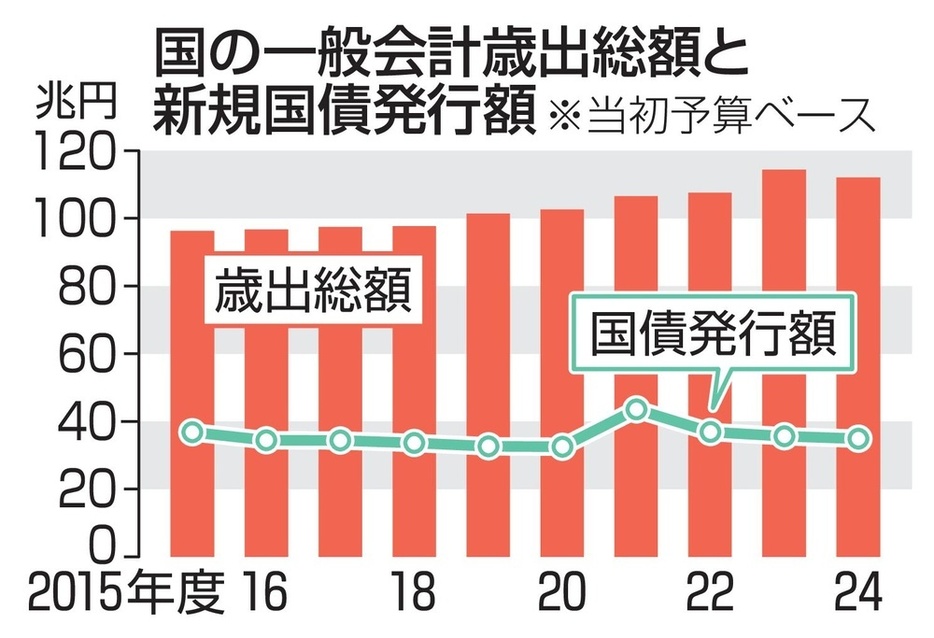 国の一般会計歳出総額と新規国債発行額