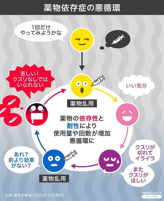 [図解]薬物依存症の悪循環