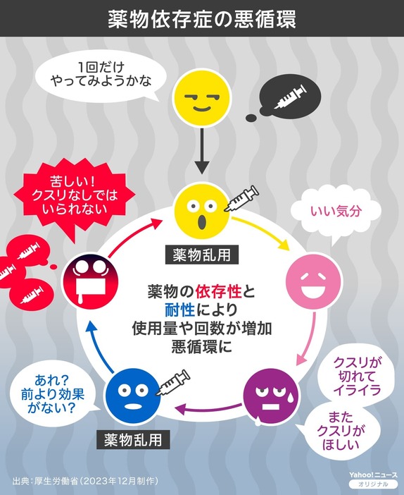 【図解】薬物依存症の悪循環 (Yahoo!ニュース オリジナル THE PAGE) Yahoo!ニュース