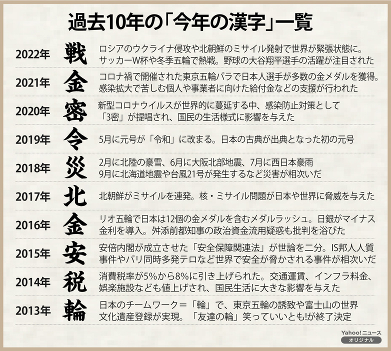 過去10年の「今年の漢字」を振り返る