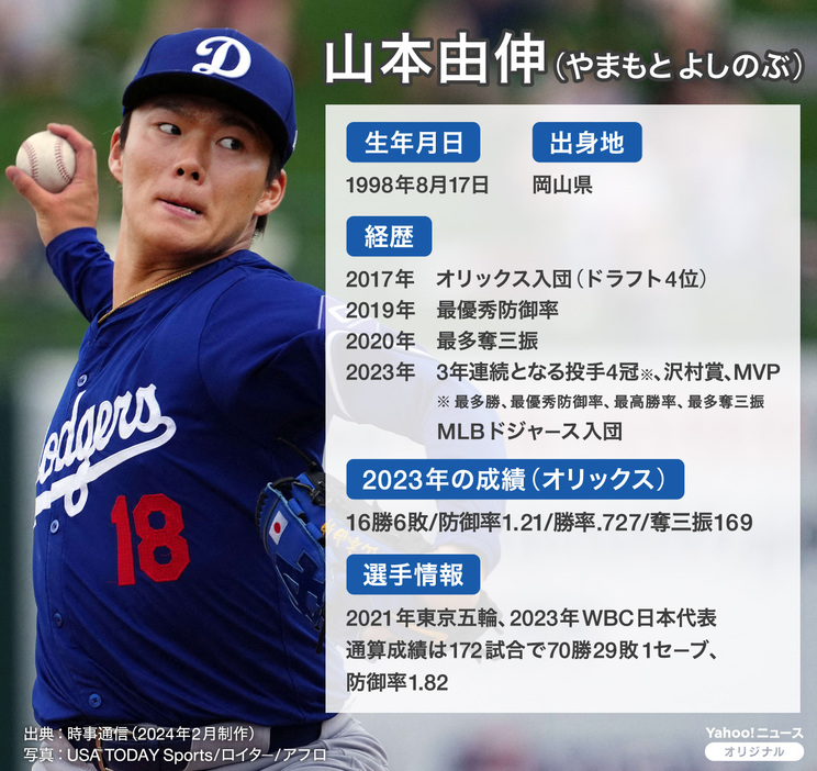 【図解】大リーグ・山本由伸のプロフィール