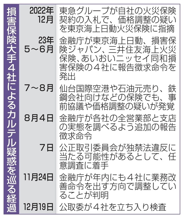 損害保険大手4社によるカルテル疑惑を巡る経過