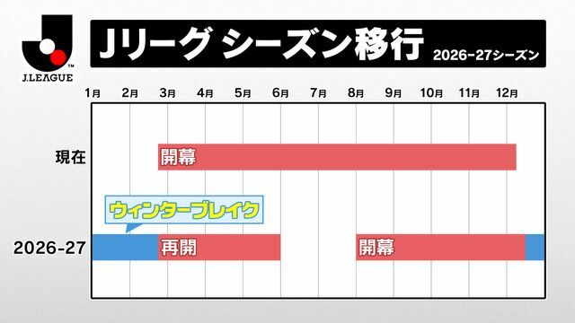 26-27シーズンから「秋春制」移行が正式決定したJリーグ