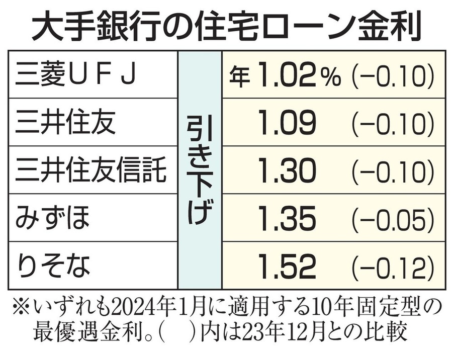 大手銀行の住宅ローン金利