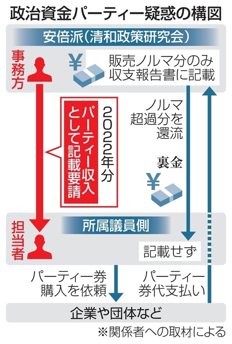 政治資金パーティー疑惑の構図