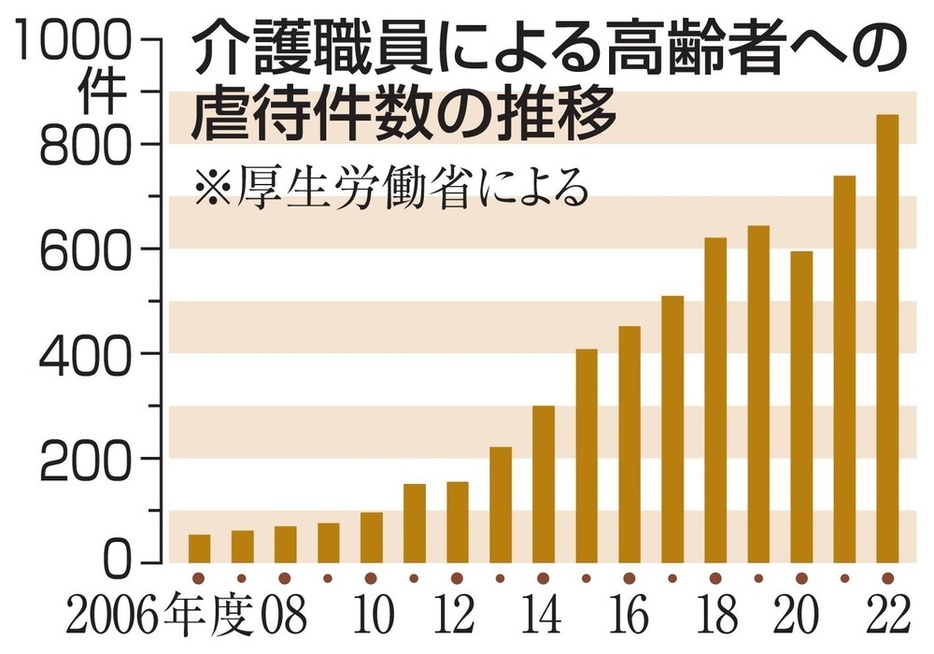 介護職員による高齢者への虐待件数の推移