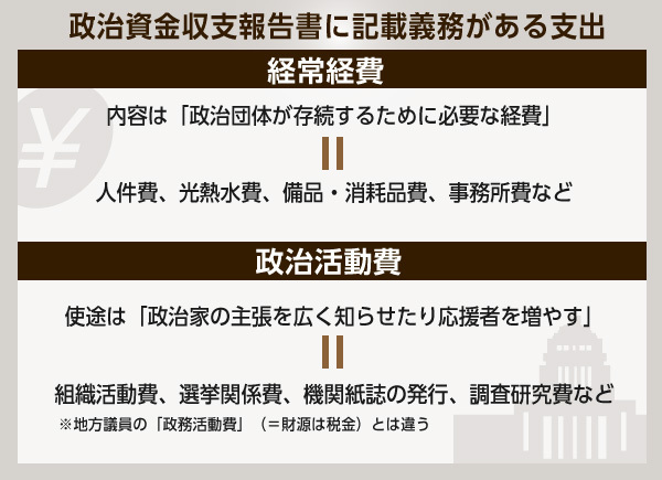 [図表]政治資金収支報告書に記載義務がある支出