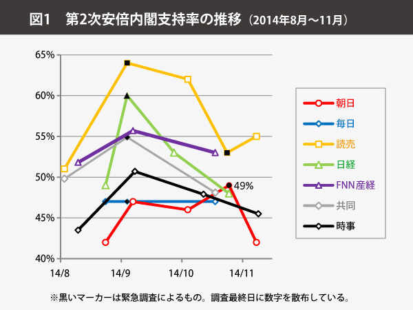 ［図1］第2次安倍内閣支持率の推移(2014年8月～11月)