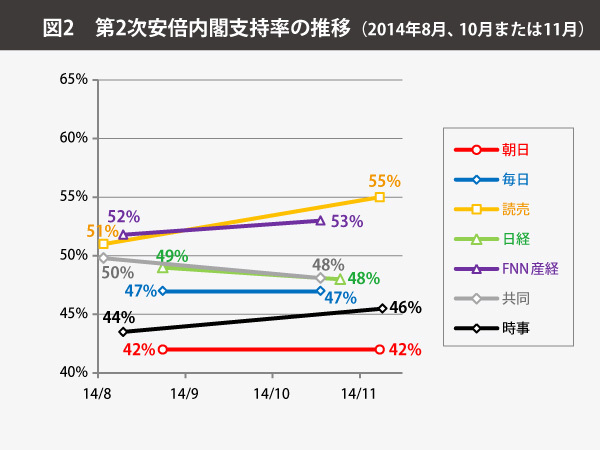 ［図2］第2次安倍内閣支持率の推移(2014年8月、10月、または11月)