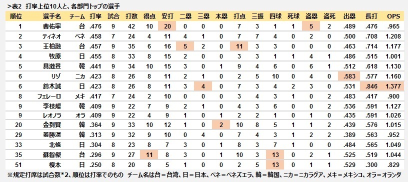 [表2]打率上位10人と、各部門トップの選手