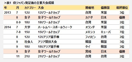 [表1]侍ジャパン発足後の主要大会成績