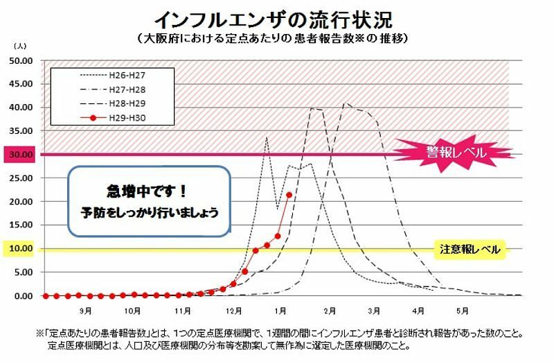 [表]大阪府内のインフルエンザの流行状況（2018年1月18日発表分）