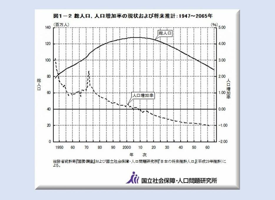 総人口、人口増加率の現状および推計：1947～2065年、 出典：「日本の将来推計人口（平成29年推計）」（国立社会保障・人口問題研究所）（http://www.ipss.go.jp/pp-zenkoku/j/zenkoku2017/pp_zenkoku2017.asp）