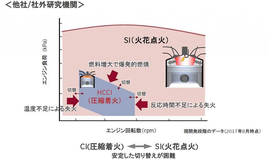 [図]素養としては大きなポテンシャルを持つHCCIだが、全領域を圧縮着火で燃やすことはできない。そのため火花点火と圧縮着火を常時切り替えなくてはならない。この難問をクリアできず多くのメーカーが開発を中止した