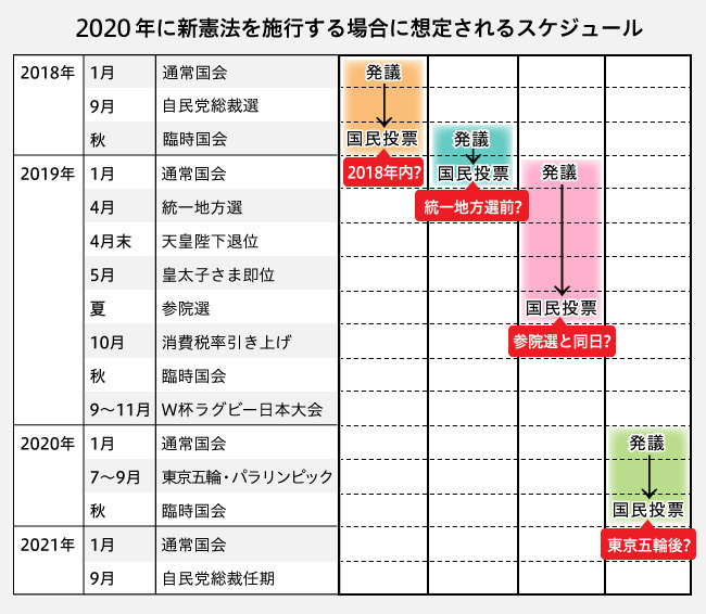 [図解]想定されるいくつかの憲法改正スケジュール