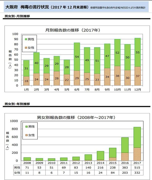 [表]大阪府 梅毒の流行状況。上が男女別・月別推移、下が男女別・年別推移（2017 年 12 月末速報・提供：大阪府）