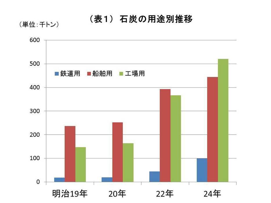 データの出典：『麻生太吉傳』刊行所：麻生太吉傳刊行會、発行第一書房より