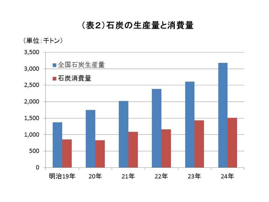 データの出典：『麻生太吉傳』刊行所：麻生太吉傳刊行會、発行第一書房より