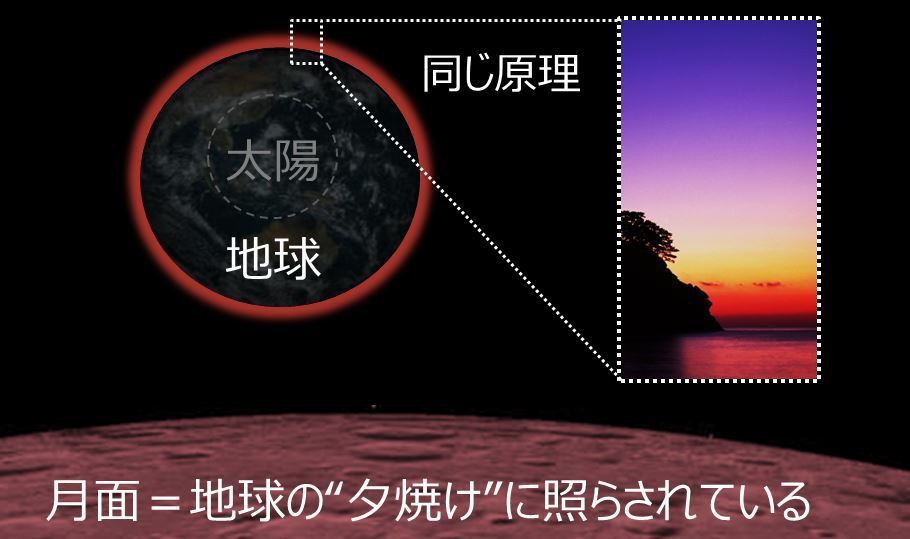 [図7]月食は「地球の夕焼けに照らされて赤く見える」と理解できる