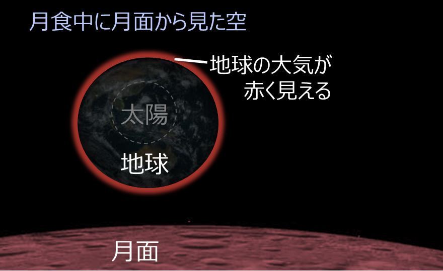 [図5]月食中に月面から見た地球のイメージ。奥に隠された太陽に照らされ、大気が赤く見える