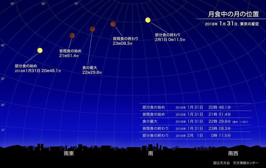 [図1]1月31日の皆既月食の東京での見え方。地域によって見える月の位置は多少異なるが、時間帯は変わらない（c）国立天文台