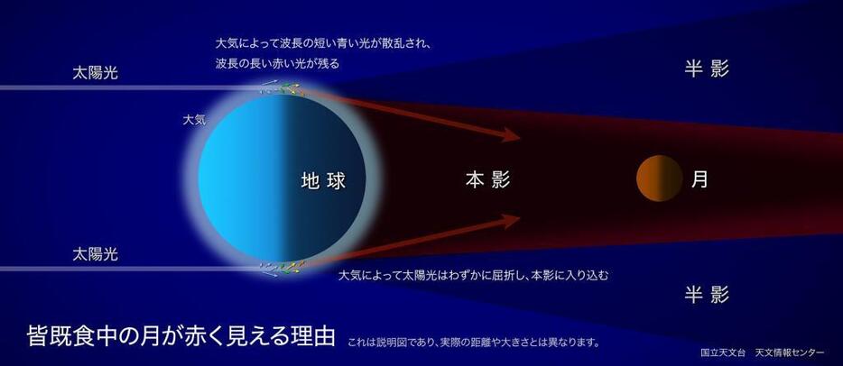 [図3]皆既月食が赤く見える理由の一般的な説明（c）国立天文台