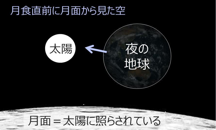 [図4]月食直前に月面から見た地球と太陽のイメージ。やがて「夜の地球」が太陽を隠して光を遮る