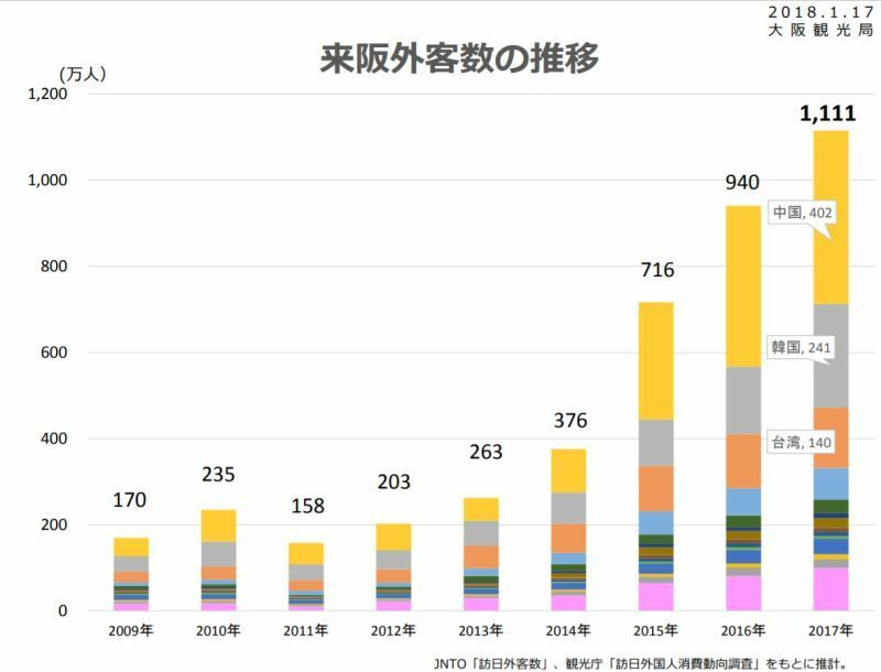 [表]大阪観光局が発表した大阪府を訪れた訪日外国人客数の推移（提供：大阪観光局）